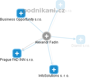 Alexandr Fadin - Vizualizace  propojení osoby a firem v obchodním rejstříku