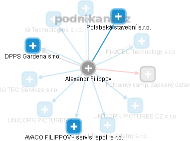 Alexandr Filippov - Vizualizace  propojení osoby a firem v obchodním rejstříku