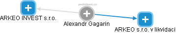 Alexandr Gagarin - Vizualizace  propojení osoby a firem v obchodním rejstříku