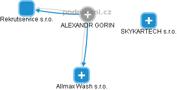 ALEXANDR GORIN - Vizualizace  propojení osoby a firem v obchodním rejstříku