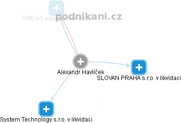  Alexandr H. - Vizualizace  propojení osoby a firem v obchodním rejstříku