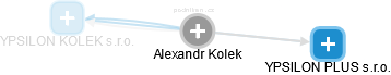  Alexandr K. - Vizualizace  propojení osoby a firem v obchodním rejstříku