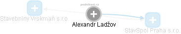  Alexandr L. - Vizualizace  propojení osoby a firem v obchodním rejstříku