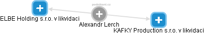 Alexandr Lerch - Vizualizace  propojení osoby a firem v obchodním rejstříku