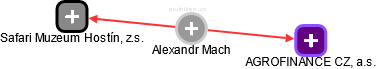  Alexandr M. - Vizualizace  propojení osoby a firem v obchodním rejstříku