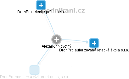 Alexandr Novotný - Vizualizace  propojení osoby a firem v obchodním rejstříku