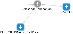 Alexandr Perichanjan - Vizualizace  propojení osoby a firem v obchodním rejstříku