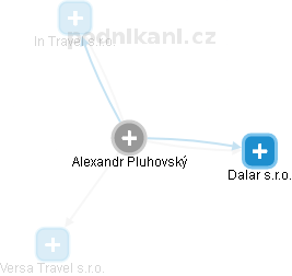 Alexandr Pluhovský - Vizualizace  propojení osoby a firem v obchodním rejstříku