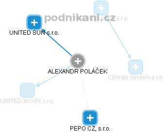  Alexandr P. - Vizualizace  propojení osoby a firem v obchodním rejstříku