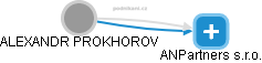 ALEXANDR PROKHOROV - Vizualizace  propojení osoby a firem v obchodním rejstříku