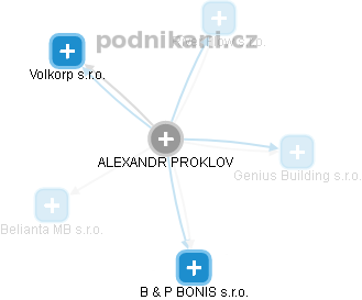 ALEXANDR PROKLOV - Vizualizace  propojení osoby a firem v obchodním rejstříku