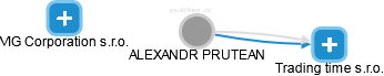 ALEXANDR PRUTEAN - Vizualizace  propojení osoby a firem v obchodním rejstříku