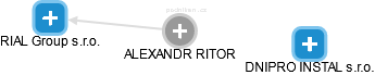 ALEXANDR RITOR - Vizualizace  propojení osoby a firem v obchodním rejstříku