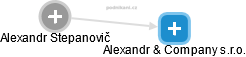  Alexandr S. - Vizualizace  propojení osoby a firem v obchodním rejstříku