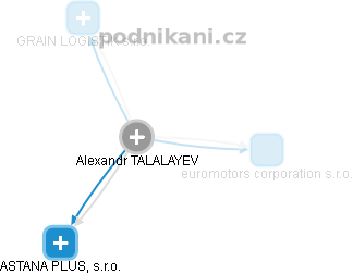  Alexandr T. - Vizualizace  propojení osoby a firem v obchodním rejstříku