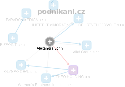 Alexandra John - Vizualizace  propojení osoby a firem v obchodním rejstříku