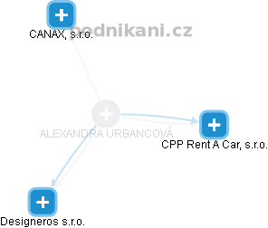 ALEXANDRA URBANCOVÁ - Vizualizace  propojení osoby a firem v obchodním rejstříku