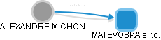  Michon A. - Vizualizace  propojení osoby a firem v obchodním rejstříku