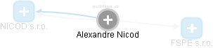 Alexandre Nicod - Vizualizace  propojení osoby a firem v obchodním rejstříku