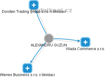 ALEXANDRU GUZUN - Vizualizace  propojení osoby a firem v obchodním rejstříku