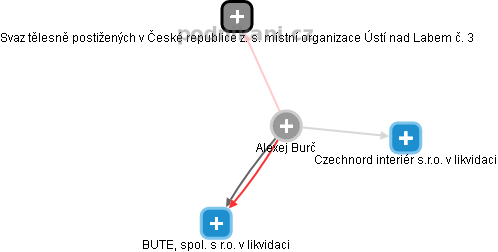 Alexej Burč - Vizualizace  propojení osoby a firem v obchodním rejstříku