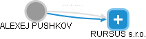  Pushkov A. - Vizualizace  propojení osoby a firem v obchodním rejstříku