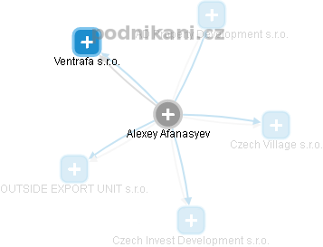 Alexey Afanasyev - Vizualizace  propojení osoby a firem v obchodním rejstříku