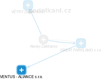  Alexey Z. - Vizualizace  propojení osoby a firem v obchodním rejstříku