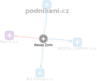 Alexey Zorin - Vizualizace  propojení osoby a firem v obchodním rejstříku