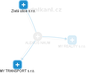 ALEXIOS NAUM - Vizualizace  propojení osoby a firem v obchodním rejstříku