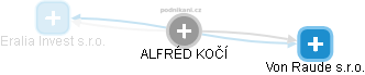  ALFRÉD KOČÍ - Vizualizace  propojení osoby a firem v obchodním rejstříku