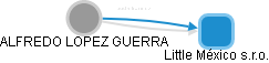 ALFREDO LOPEZ GUERRA - Vizualizace  propojení osoby a firem v obchodním rejstříku