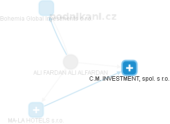 ALI FARDAN ALI ALFARDAN - Vizualizace  propojení osoby a firem v obchodním rejstříku