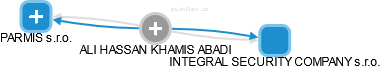  Khamis A. - Vizualizace  propojení osoby a firem v obchodním rejstříku