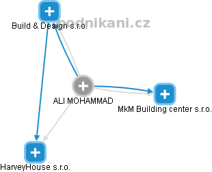 ALI MOHAMMAD - Vizualizace  propojení osoby a firem v obchodním rejstříku