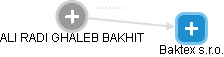  Bakhit A. - Vizualizace  propojení osoby a firem v obchodním rejstříku