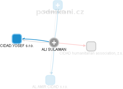 ALI SULAIMAN - Vizualizace  propojení osoby a firem v obchodním rejstříku