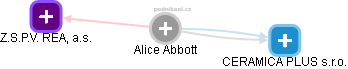  Alice A. - Vizualizace  propojení osoby a firem v obchodním rejstříku