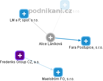 Alice Láníková - Vizualizace  propojení osoby a firem v obchodním rejstříku