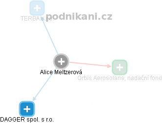 Alice Meltzerová - Vizualizace  propojení osoby a firem v obchodním rejstříku