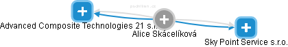 Alice Skácelíková - Vizualizace  propojení osoby a firem v obchodním rejstříku