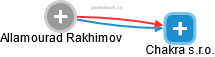 Allamourad Rakhimov - Vizualizace  propojení osoby a firem v obchodním rejstříku