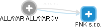 ALLAYAR ALLAYAROV - Vizualizace  propojení osoby a firem v obchodním rejstříku