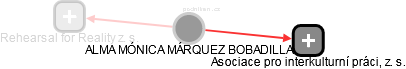  Márquez A. - Vizualizace  propojení osoby a firem v obchodním rejstříku