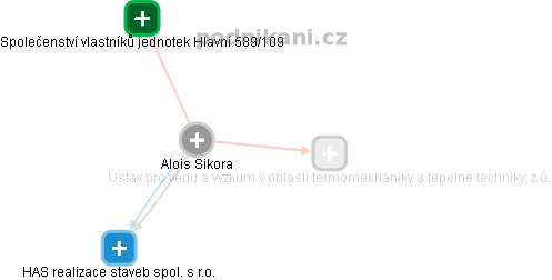 Alois Sikora - Vizualizace  propojení osoby a firem v obchodním rejstříku