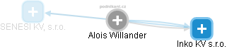 Alois Willander - Vizualizace  propojení osoby a firem v obchodním rejstříku