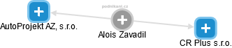 Alois Zavadil - Vizualizace  propojení osoby a firem v obchodním rejstříku