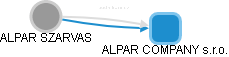  Alpar S. - Vizualizace  propojení osoby a firem v obchodním rejstříku