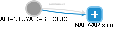  Dash A. - Vizualizace  propojení osoby a firem v obchodním rejstříku