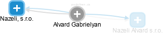 Alvard Gabrielyan - Vizualizace  propojení osoby a firem v obchodním rejstříku